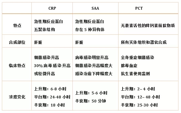 炎癥檢測中的CRP、SAA和PCT三者有什么區(qū)別？