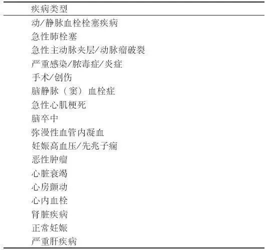 D-二聚體是什么？在臨床檢測中有什么意義？